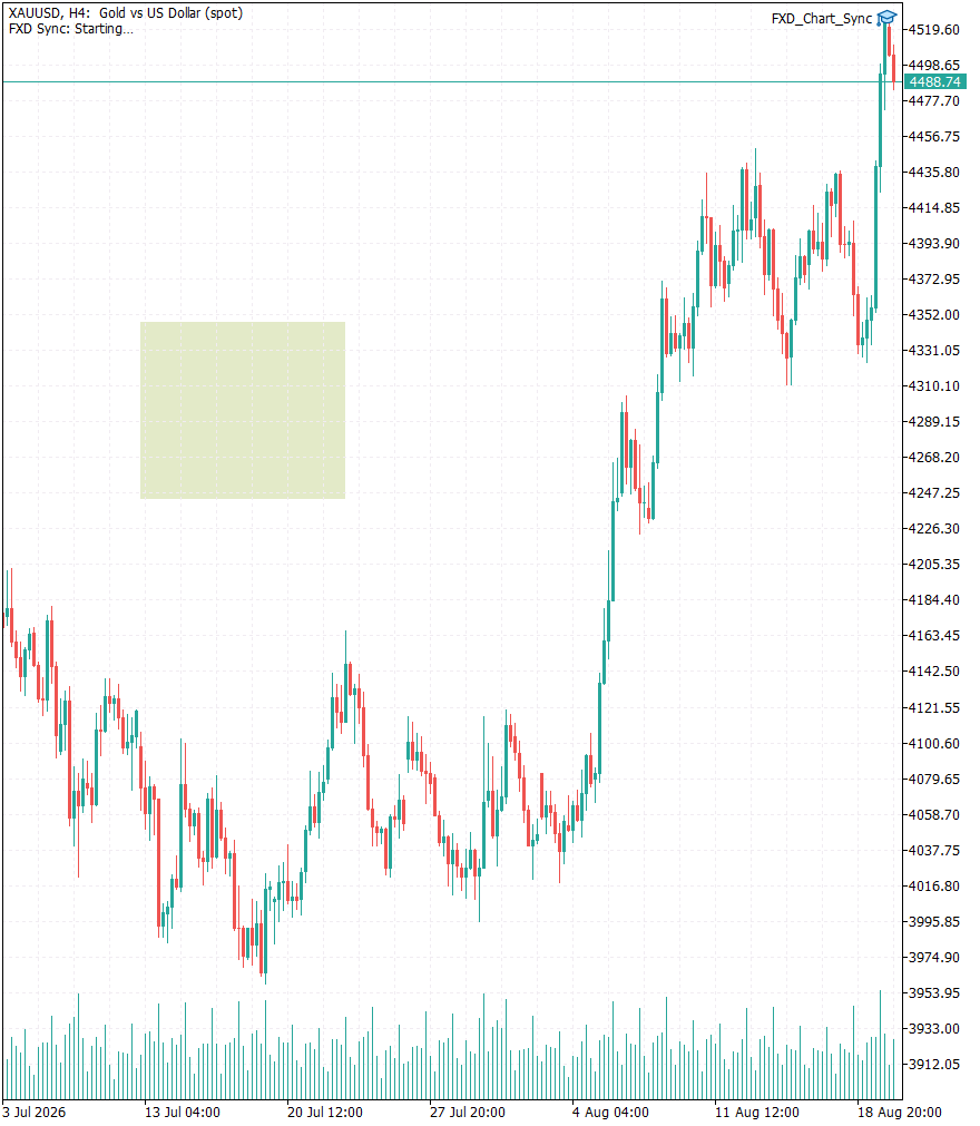 HTF Chart