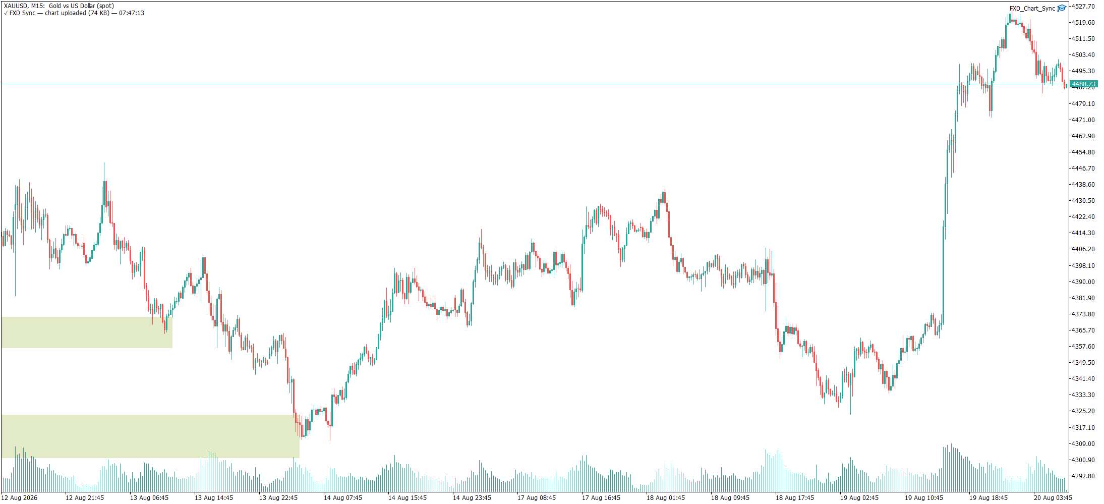LTF Chart